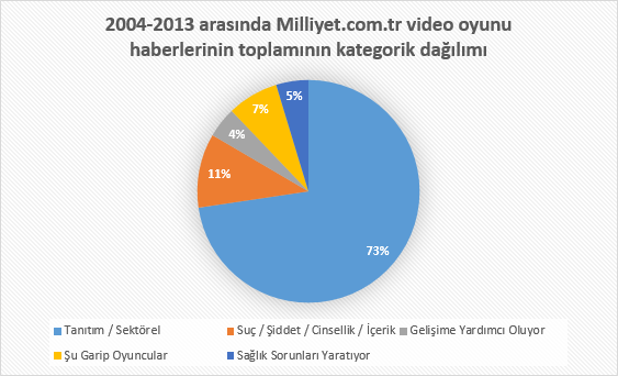 2004-2013 arasında Milliyet.com.tr video oyunu haberlerinin toplamının kategorik dağılımı