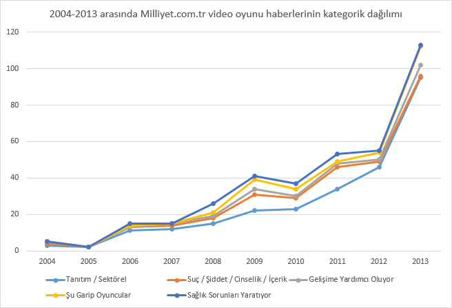 2004-2013 arasında Milliyet.com.tr video oyunu haberlerinin kategorik dağılımı